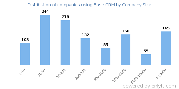 Companies using Base CRM, by size (number of employees)