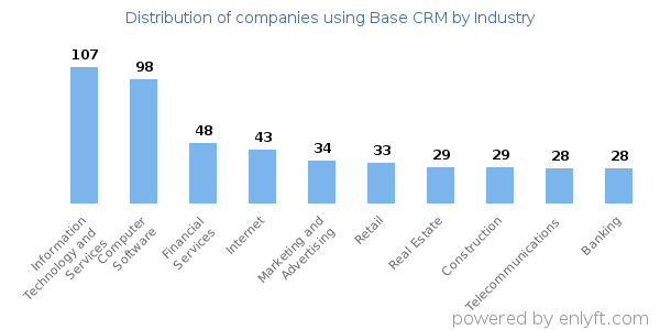 Companies using Base CRM - Distribution by industry
