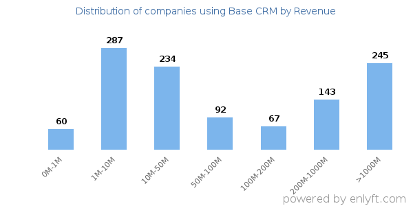 Base CRM clients - distribution by company revenue