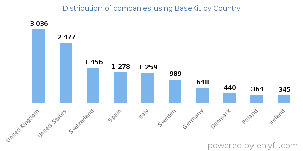 BaseKit customers by country