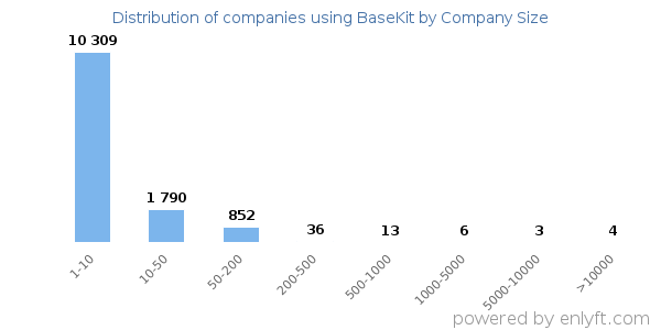 Companies using BaseKit, by size (number of employees)