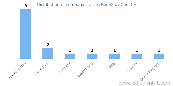 BaseX customers by country