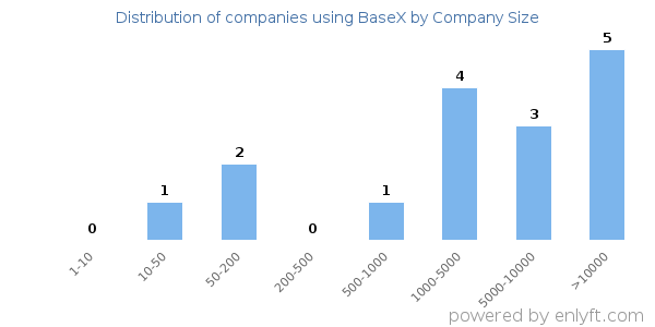 Companies using BaseX, by size (number of employees)