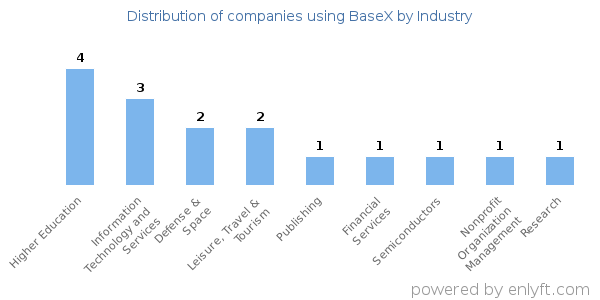 Companies using BaseX - Distribution by industry