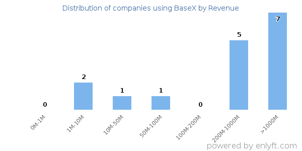 BaseX clients - distribution by company revenue