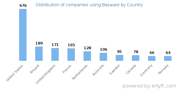 Basware customers by country