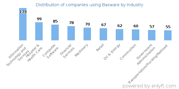Companies using Basware - Distribution by industry