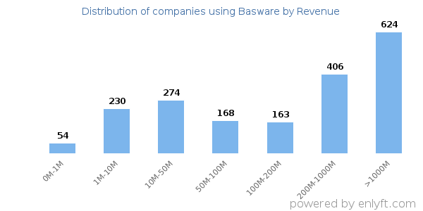 Basware clients - distribution by company revenue