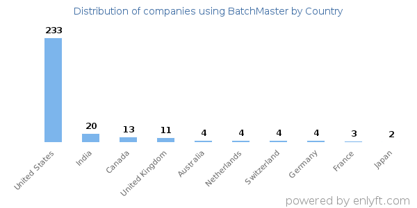 BatchMaster customers by country