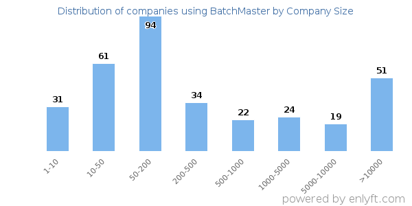 Companies using BatchMaster, by size (number of employees)