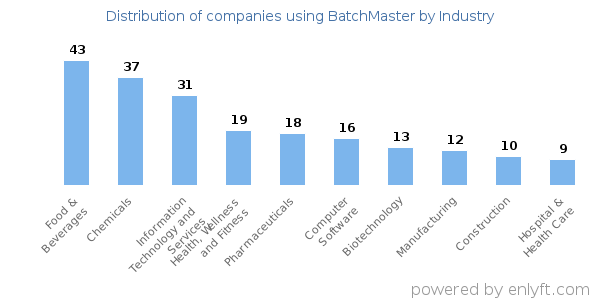 Companies using BatchMaster - Distribution by industry