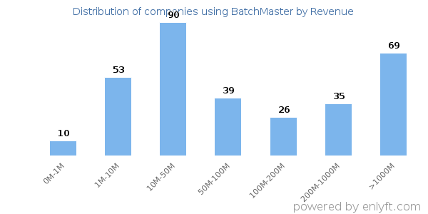 BatchMaster clients - distribution by company revenue