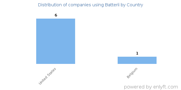 Batterii customers by country