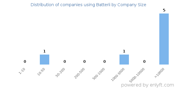 Companies using Batterii, by size (number of employees)