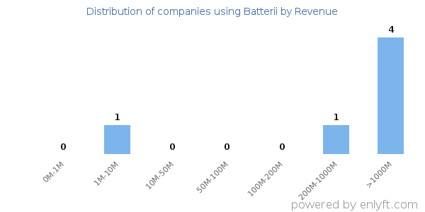 Batterii clients - distribution by company revenue