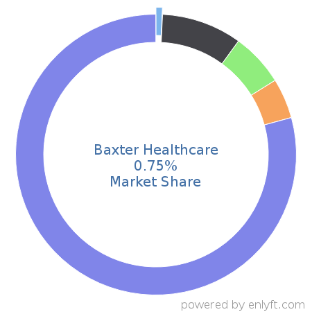 Baxter Healthcare market share in Healthcare is about 0.75%