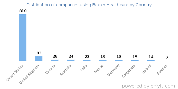 Baxter Healthcare customers by country