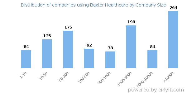Companies using Baxter Healthcare, by size (number of employees)