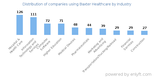 Companies using Baxter Healthcare - Distribution by industry