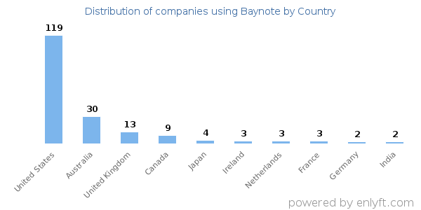 Baynote customers by country