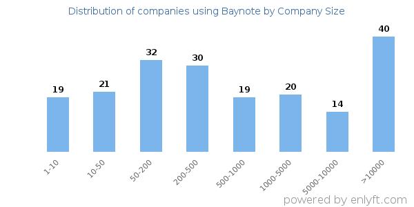 Companies using Baynote, by size (number of employees)