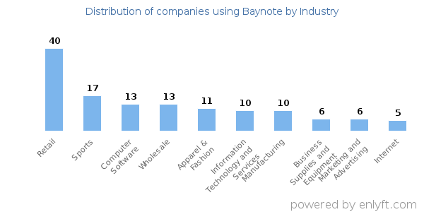 Companies using Baynote - Distribution by industry