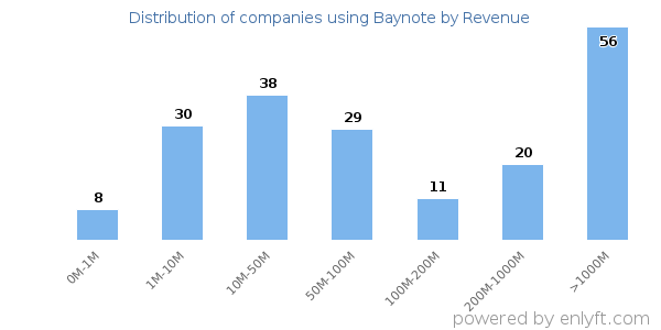 Baynote clients - distribution by company revenue