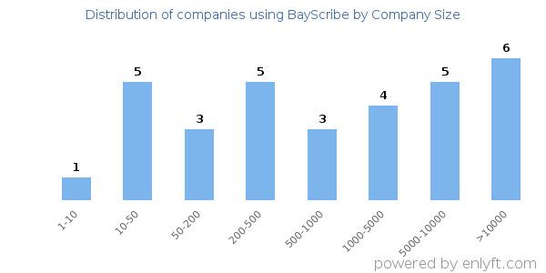 Companies using BayScribe, by size (number of employees)