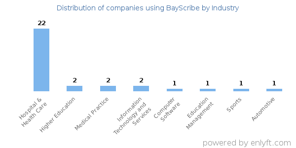 Companies using BayScribe - Distribution by industry