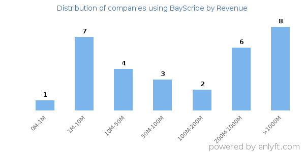 BayScribe clients - distribution by company revenue