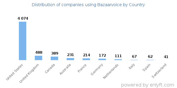 Bazaarvoice customers by country