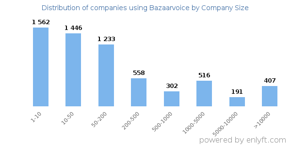 Companies using Bazaarvoice, by size (number of employees)