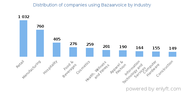 Companies using Bazaarvoice - Distribution by industry