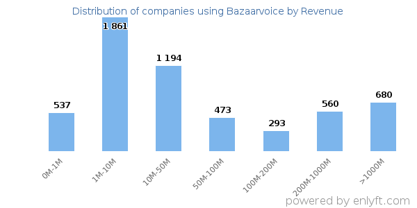 Bazaarvoice clients - distribution by company revenue