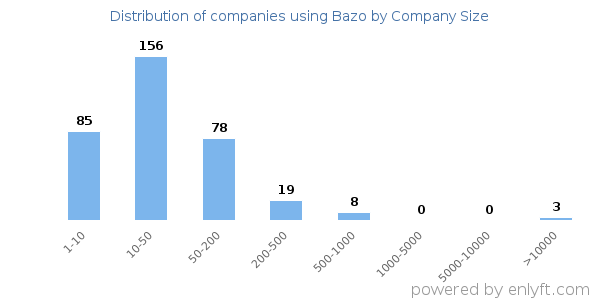 Companies using Bazo, by size (number of employees)