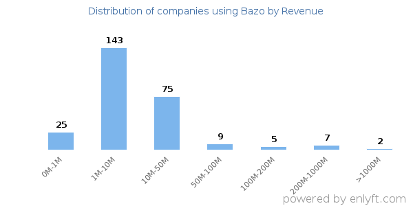 Bazo clients - distribution by company revenue