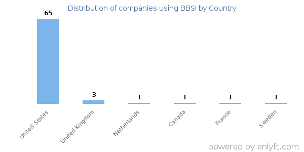 BBSI customers by country