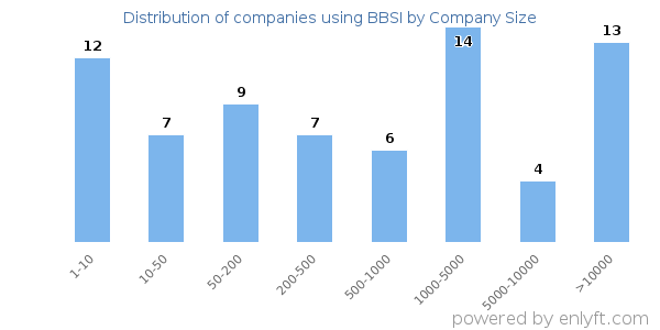Companies using BBSI, by size (number of employees)