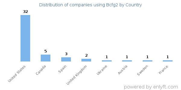 Bcfg2 customers by country