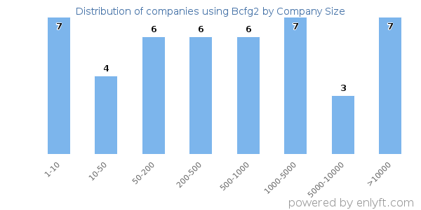 Companies using Bcfg2, by size (number of employees)