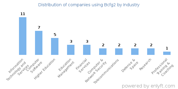 Companies using Bcfg2 - Distribution by industry