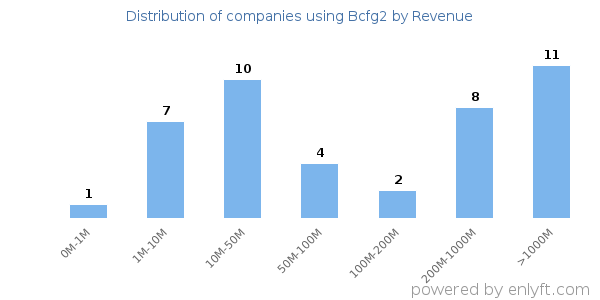 Bcfg2 clients - distribution by company revenue