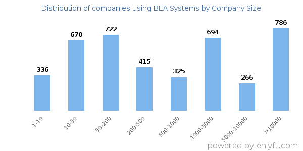 Companies using BEA Systems, by size (number of employees)