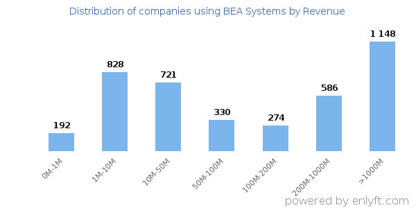 BEA Systems clients - distribution by company revenue