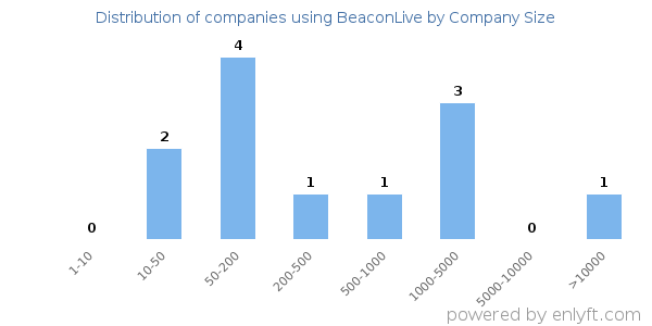 Companies using BeaconLive, by size (number of employees)