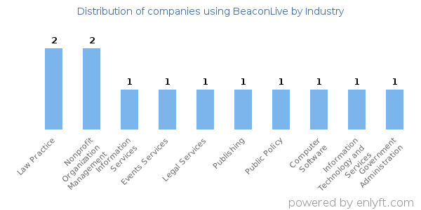 Companies using BeaconLive - Distribution by industry