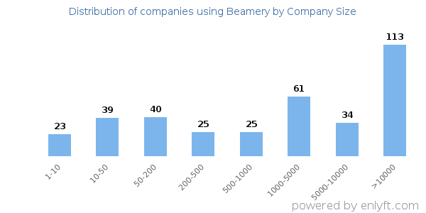Companies using Beamery, by size (number of employees)