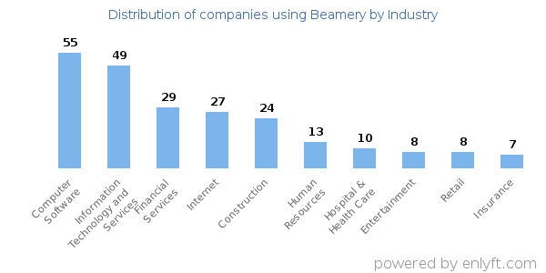 Companies using Beamery - Distribution by industry