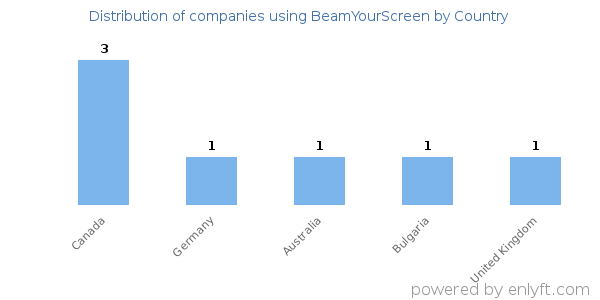 BeamYourScreen customers by country