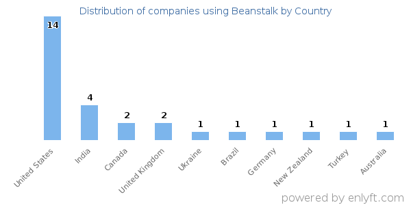 Beanstalk customers by country